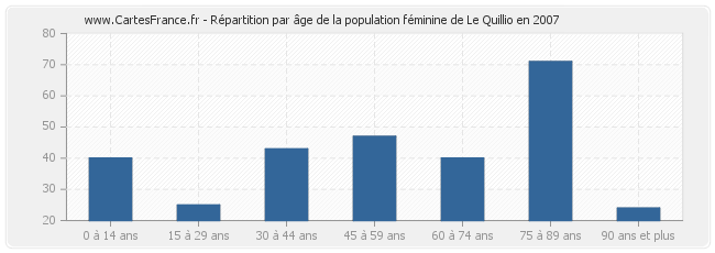 Répartition par âge de la population féminine de Le Quillio en 2007